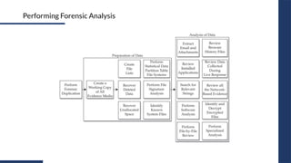 Performing Forensic Analysis
 
