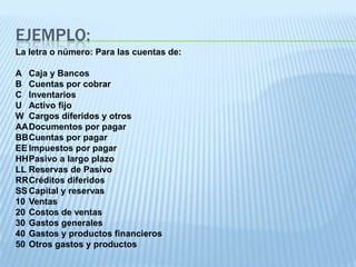 EJEMPLO:
La letra o número: Para las cuentas de:

A Caja y Bancos
B Cuentas por cobrar
C Inventarios
U Activo fijo
W Cargos diferidos y otros
AADocumentos por pagar
BBCuentas por pagar
EE Impuestos por pagar
HHPasivo a largo plazo
LL Reservas de Pasivo
RRCréditos diferidos
SS Capital y reservas
10 Ventas
20 Costos de ventas
30 Gastos generales
40 Gastos y productos financieros
50 Otros gastos y productos
 