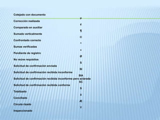 Cotejado con documento
                                                  µ
Corrección realizada
                                                  ¢
Comparado en auxiliar
                                                  ¶
Sumado verticalmente
                                                  ©
Confrontado correcto
                                                  ^
Sumas verificadas
                                                  «
Pendiente de registro
                                                  Ø
No reúne requisitos
                                                  S
Solicitud de confirmación enviada
                                                  SI
Solicitud de confirmación recibida inconforme
                                                  SIA
Solicitud de confirmación recibida inconforme pero aclarada
                                                  SC
Solicitud de confirmación recibida conforme
                                                   S
Totalizado
                                                   ã
Conciliado
                                                   Æ
Circula rizado
                                                   Y
Inspeccionado
 