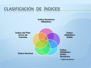 CLASIFICACIÓN DE ÍNDICES

                       Índice Numérico
                          Alfabético




    Índice del Plan                             Índice
       Único de                               Alfabético
       Cuentas                                  Doble




                                         Índice
                                         Alfabético
      Índice Decimal                     Doble
                                         Numérico
                                         • Índice Numérico
 