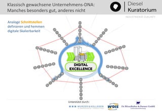Unterstützt durch:
INDUSTRIERAT ZUKUNFT
Klassisch gewachsene Unternehmens-DNA:
Manches besonders gut, anderes nicht
Analoge Schnittstellen
definieren und hemmen
digitale Skalierbarkeit
 