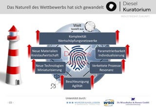 Unterstützt durch:
INDUSTRIERAT ZUKUNFT
- 15 -
Das Naturell des Wettbewerbs hat sich gewandelt
Welt
Bewegung
Materie Bewusstsein
Felder InformationStoffe
Raum Zeit
besteht aus
besteht aus besteht aus
existieren in
ist die Daseinsform
von Allem
i
Neue Materialien
Kreislaufwirtschaft
Parametrierbarkeit
Individualisierung
Neue Technologien
Miniaturisierung
Verkettete Prozesse
Resonanz
Beschleunigung
Agilität
Komplexität
Wertschöpfungsnetzwerke
 