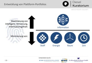 Unterstützt durch:
INDUSTRIERAT ZUKUNFT
- 16 -
Entwicklung von Plattform-Portfolios
Stoff Energie Raum Zeit
Information
Maximierung von
Intelligenz, Vernetzung,
Informationsgehalt:
Minimierung von:
 