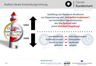 Unterstützt durch:
INDUSTRIERAT ZUKUNFT
- 17 -
Radikal-Ideale Entwicklungsrichtung
Stoff Energie Raum Zeit
Information
Selbst
OHNE
DIGITAL
ANALOG
Plattform-Synergie
standardisiert
funktions-autark
micro-service
definiert
⬌ individualisierbar
⬌ kompatibel
⬌ skalierbar
⬌ adaptiv
Schaffung von Plattform-Strukturen
zur Organisierung von „Von-Selbst-Funktionen“,
aus versteckten Eigenressourcen
des Eco-Systems oder
seiner Kreislauf-Umgebung!
 