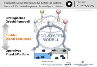 Unterstützt durch:
INDUSTRIERAT ZUKUNFT
- 21 -
Strategische Zukunftsgestaltung für digitale Eco-Systeme:
Fokus auf Wechselwirkungen und Prozess-Synchronisation
Strategisches
Geschäftsmodell
Operatives
Projekt-Portfolio
Enabler :
Digital Excellence
 