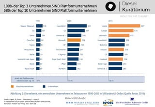 Unterstützt durch:
INDUSTRIERAT ZUKUNFT
100% der Top 3 Unternehmen SIND Plattformunternehmen
58% der Top 10 Unternehmen SIND Plattformunternehmen
Quelle: Engels, G./Plass, C./Ramming, F.J (Hrsg.):
IT-Plattformen für die Smart Service Welt (acatech DISKUSSION),
München: Herbert Utz Verlag 2017. Seite 13
 