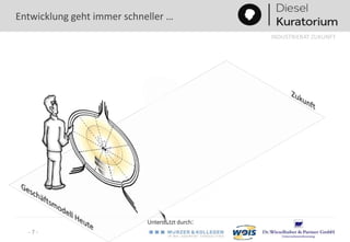 Unterstützt durch:
INDUSTRIERAT ZUKUNFT
- 7 -
Entwicklung geht immer schneller …
 
