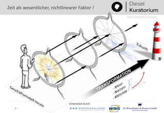Unterstützt durch:
INDUSTRIERAT ZUKUNFT
- 8 -
Zeit als wesentlicher, nichtlinearer Faktor !
 