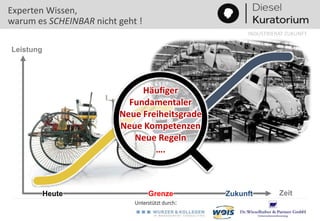 Unterstützt durch:
INDUSTRIERAT ZUKUNFT
Der Globale Markt für Motorfahrzeuge
wird 1.000.000 nicht überschreiten.
Alleine schon wegen der Verfügbarkeit
‘von Chaufeuren
Gottlieb W. Daimler 1891
Experten Wissen,
warum es SCHEINBAR nicht geht !
Leistung
ZeitZukunftGrenzeHeute
Häufiger
Fundamentaler
Neue Freiheitsgrade
Neue Kompetenzen
Neue Regeln
….
 