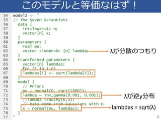 このモデルと等価なはず！
6
λが逆γ分布
lambdas = sqrt(λ)
λが分散のつもり
 