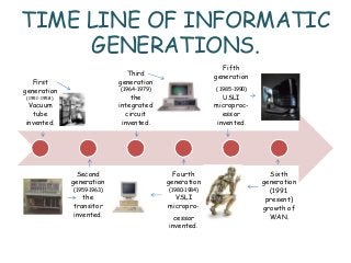 TIME LINE OF INFORMATIC
GENERATIONS.
Fifth
generation

Third
generation

First
generation

( 1985-1990)

(1964-1979)

USLI
microprocessor
invented.

the
integrated
circuit
invented.

(1951-1958).

Vacuum
tube
invented.

Second
generation

Fourth
generation

the
transitor
invented.

VSLI
micropro-

(1959-1963)

(1980-1984)

cessor
invented.

Sixth
generation
(1991.
present)
growth of
WAN.

 
