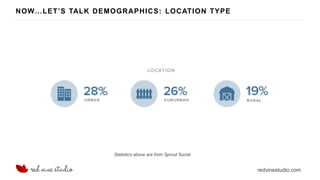 redvinestudio.com
NOW…LET’S TALK DEMOGRAPHICS: LOCATION TYPE
Statistics above are from Sprout Social.
 