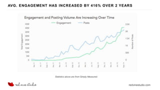 redvinestudio.com
AVG. ENGAGEMENT HAS INCREASED BY 416% OVER 2 YEARS
Statistics above are from Simply Measured.
 