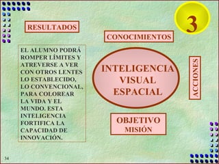 EL ALUMNO PODRÁ ROMPER LÍMITES Y ATREVERSE A VER CON OTROS LENTES LO ESTABLECIDO, LO CONVENCIONAL, PARA COLOREAR LA VIDA Y EL MUNDO. ESTA INTELIGENCIA FORTIFICA LA CAPACIDAD DE INNOVACIÓN. RESULTADOS CONOCIMIENTOS OBJETIVO  MISIÓN ACCIONES 3 INTELIGENCIA VISUAL ESPACIAL 
