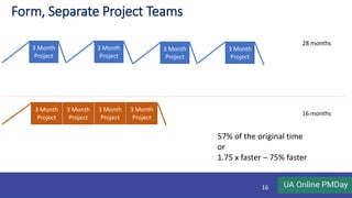 Form, Separate Project Teams
16
3 Month
Project
3 Month
Project
28 months
16 months
3 Month
Project
3 Month
Project
3 Mont...