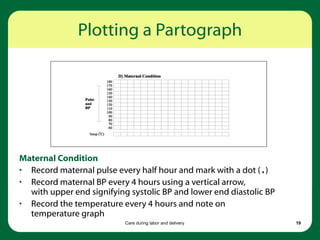 Care during labor and delivery 19
Plotting a Partograph
Maternal Condition
• Record maternal pulse every half hour and mark with a dot ( .)
• Record maternal BP every 4 hours using a vertical arrow,
with upper end signifying systolic BP and lower end diastolic BP
• Record the temperature every 4 hours and note on
temperature graph
 