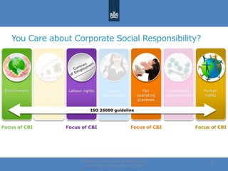 You Care about Corporate Social Responsibility?
Centre for the Promotion of Imports from
developing countries | August, 2014
12
Environment Human
rights
Labour rights Fair
operating
practices
Consumer
interests
Good
Governance
Community
development
ISO 26000 guideline
Focus of CBI Focus of CBIFocus of CBI Focus of CBI
 