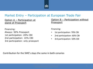 Market Entry – Participation at European Trade Fair
Option A – Participation at
stand of Proexport
Financing:
Always: 50% Proexport
1st participation: 20% CBI
2nd participation: 10% CBI
3rd participation: only proexport
Centre for the Promotion of Imports from
developing countries | August, 2014
23
Option B – Participation without
Proexport
Financing:
• 1st participation: 70% CBI
• 2nd participation: 60% CBI
• 3rd participation: 50% CBI
Contribution for the SME’s stays the same in both cenarios
 
