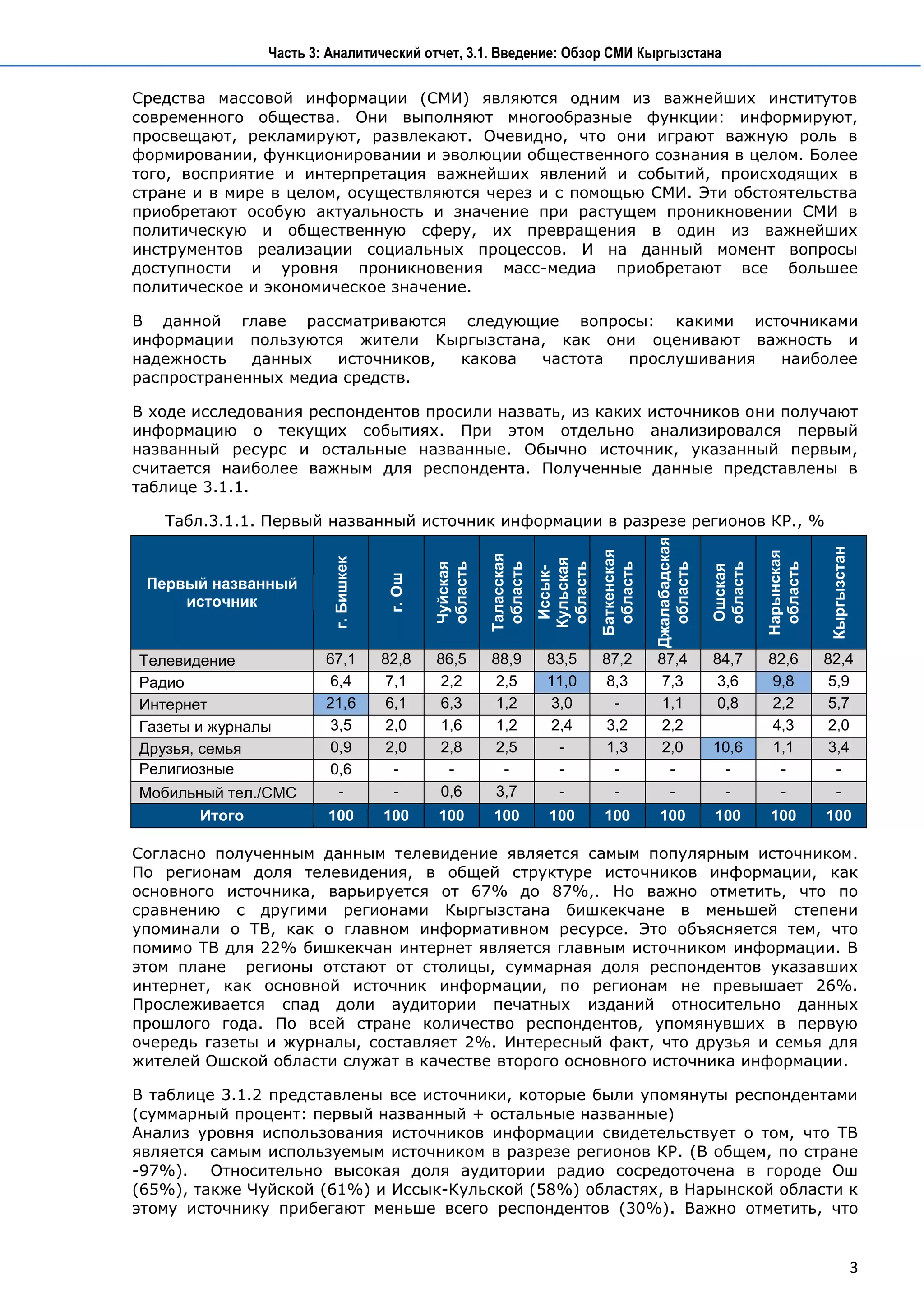 Часть 3: Аналитический отчет, 3.1. Введение: Обзор СМИ Кыргызстана

Средства массовой информации (СМИ) являются одним из важнейших институтов
современного общества. Они выполняют многообразные функции: информируют,
просвещают, рекламируют, развлекают. Очевидно, что они играют важную роль в
формировании, функционировании и эволюции общественного сознания в целом. Более
того, восприятие и интерпретация важнейших явлений и событий, происходящих в
стране и в мире в целом, осуществляются через и с помощью СМИ. Эти обстоятельства
приобретают особую актуальность и значение при растущем проникновении СМИ в
политическую и общественную сферу, их превращения в один из важнейших
инструментов реализации социальных процессов. И на данный момент вопросы
доступности и уровня проникновения масс-медиа приобретают все большее
политическое и экономическое значение.

В данной главе рассматриваются следующие вопросы: какими источниками
информации пользуются жители Кыргызстана, как они оценивают важность и
надежность   данных   источников, какова частота прослушивания наиболее
распространенных медиа средств.

В ходе исследования респондентов просили назвать, из каких источников они получают
информацию о текущих событиях. При этом отдельно анализировался первый
названный ресурс и остальные названные. Обычно источник, указанный первым,
считается наиболее важным для респондента. Полученные данные представлены в
таблице 3.1.1.

   Табл.3.1.1. Первый названный источник информации в разрезе регионов КР., %




                                                                                          Джалабадская




                                                                                                                               Кыргызстан
                                                                             Баткенская




                                                                                                                   Нарынская
                                                      Таласская
                        г. Бишкек




                                                                  Кульская
                                            Чуйская
                                            область


                                                       область



                                                                  область

                                                                              область


                                                                                            область


                                                                                                         область


                                                                                                                    область
                                                                                                         Ошская
                                                                   Иссык-
                                    г. Ош




 Первый названный
     источник


Телевидение            67,1         82,8    86,5      88,9         83,5      87,2         87,4           84,7      82,6        82,4
Радио                   %
                        6,4          %
                                     7,1     %
                                             2,2       %
                                                       2,5          %
                                                                   11,0       %
                                                                              8,3          %
                                                                                           7,3            %
                                                                                                          3,6       %
                                                                                                                    9,8         %
                                                                                                                                5,9
Интернет               21,6         6,1      6,3       1,2          %
                                                                    3,0        -            1,1           0,8       2,2        5,7
Газеты и журналы        %
                        3,5         2,0      1,6       1,2          2,4       3,2           2,2                     4,3        2,0
Друзья, семья           0,9         2,0      2,8       2,5           -        1,3           2,0          10,6       1,1        3,4
Религиозные             0,6          -        -         -            -         -             -            %
                                                                                                          -          -          -
учреждения тел./СМС
Мобильный                -           -       0,6       3,7           -         -             -            -          -          -
       Итого           100          100     100        100          100       100          100           100        100        100

Согласно полученным данным телевидение является самым популярным источником.
По регионам доля телевидения, в общей структуре источников информации, как
основного источника, варьируется от 67% до 87%,. Но важно отметить, что по
сравнению с другими регионами Кыргызстана бишкекчане в меньшей степени
упоминали о ТВ, как о главном информативном ресурсе. Это объясняется тем, что
помимо ТВ для 22% бишкекчан интернет является главным источником информации. В
этом плане регионы отстают от столицы, суммарная доля респондентов указавших
интернет, как основной источник информации, по регионам не превышает 26%.
Прослеживается спад доли аудитории печатных изданий относительно данных
прошлого года. По всей стране количество респондентов, упомянувших в первую
очередь газеты и журналы, составляет 2%. Интересный факт, что друзья и семья для
жителей Ошской области служат в качестве второго основного источника информации.

В таблице 3.1.2 представлены все источники, которые были упомянуты респондентами
(суммарный процент: первый названный + остальные названные)
Анализ уровня использования источников информации свидетельствует о том, что ТВ
является самым используемым источником в разрезе регионов КР. (В общем, по стране
-97%). Относительно высокая доля аудитории радио сосредоточена в городе Ош
(65%), также Чуйской (61%) и Иссык-Кульской (58%) областях, в Нарынской области к
этому источнику прибегают меньше всего респондентов (30%). Важно отметить, что


                                                                                                                                            3
 