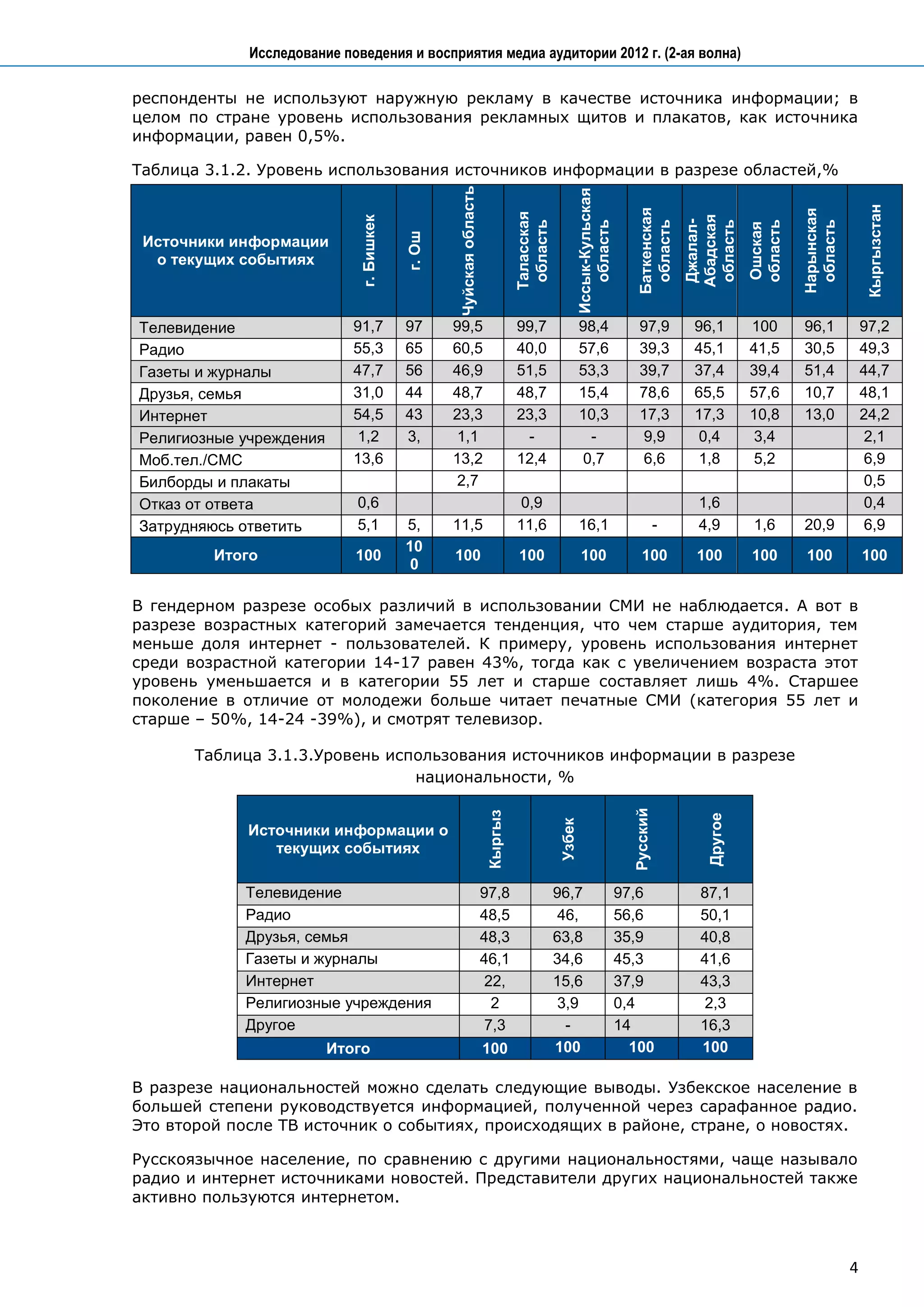 Исследование поведения и восприятия медиа аудитории 2012 г. (2-ая волна)

респонденты не используют наружную рекламу в качестве источника информации; в
целом по стране уровень использования рекламных щитов и плакатов, как источника
информации, равен 0,5%.

Таблица 3.1.2. Уровень использования источников информации в разрезе областей,%




                                                 Чуйская область




                                                                                            Иссык-Кульская




                                                                                                                                                                   Кыргызстан
                                                                                                                Баткенская




                                                                                                                                                   Нарынская
                                                                            Таласская




                                                                                                                             Абадская
                             г. Бишкек




                                                                                                                             Джалал-
                                                                             область


                                                                                               область


                                                                                                                 область



                                                                                                                             область

                                                                                                                                         область


                                                                                                                                                    область
                                                                                                                                         Ошская
                                         г. Ош
 Источники информации
  о текущих событиях



Телевидение                 91,7         97      99,5                       99,7                98,4             97,9         96,1       100       96,1            97,2
Радио                        %
                            55,3         ,7
                                         65      60,5                        %
                                                                            40,0                57,6              %
                                                                                                                 39,3          %
                                                                                                                              45,1       41,5       %
                                                                                                                                                   30,5            49,3
Газеты и журналы             %
                            47,7         %
                                         ,0
                                         56      46,9                        %
                                                                            51,5                53,3              %
                                                                                                                 39,7          %
                                                                                                                              37,4        %
                                                                                                                                         39,4       %
                                                                                                                                                   51,4            44,7
Друзья, семья                %
                            31,0         %
                                         ,2
                                         44      48,7                        %
                                                                            48,7                15,4              %
                                                                                                                 78,6          %
                                                                                                                              65,5        %
                                                                                                                                         57,6       %
                                                                                                                                                   10,7            48,1
Интернет                     %
                            54,5         %
                                         ,3
                                         43      23,3                        %
                                                                            23,3                10,3              %
                                                                                                                 17,3          %
                                                                                                                              17,3        %
                                                                                                                                         10,8       %
                                                                                                                                                   13,0            24,2
Религиозные учреждения       %
                             1,2         %
                                         ,2
                                         3,       1,1                        %
                                                                             -                    -               %
                                                                                                                  9,9          %
                                                                                                                               0,4        %
                                                                                                                                          3,4       %               2,1
Моб.тел./СМС                13,6         %3      13,2                       12,4                 0,7               6,6         1,8        5,2                       6,9
Билборды и плакаты           %           %        2,7                        %                                                                                      0,5
Отказ от ответа             0,6                                              0,9                                               1,6                                  0,4
Затрудняюсь ответить        5,1          5,      11,5                       11,6                16,1                     -     4,9        1,6      20,9             6,9
                                          1
                                         10                                  %                                                                      %
         Итого              100                  100                        100                 100               100          100       100       100             100
                                         %0

В гендерном разрезе особых различий в использовании СМИ не наблюдается. А вот в
разрезе возрастных категорий замечается тенденция, что чем старше аудитория, тем
меньше доля интернет - пользователей. К примеру, уровень использования интернет
среди возрастной категории 14-17 равен 43%, тогда как с увеличением возраста этот
уровень уменьшается и в категории 55 лет и старше составляет лишь 4%. Старшее
поколение в отличие от молодежи больше читает печатные СМИ (категория 55 лет и
старше – 50%, 14-24 -39%), и смотрят телевизор.

       Таблица 3.1.3.Уровень использования источников информации в разрезе
                                национальности, %
                                                                                                               Русский
                                                                   Кыргыз




                                                                                                                                Другое
                                                                                        Узбек




             Источники информации о
                текущих событиях

            Телевидение                                            97,8                 96,7                 97,6              87,1
            Радио                                                  48,5                  46,                 56,6              50,1
            Друзья, семья                                          48,3                 63,8                 35,9              40,8
            Газеты и журналы                                       46,1                 34,6                 45,3              41,6
            Интернет                                                22,                 15,6                 37,9              43,3
            Религиозные учреждения                                   2                   3,9                 0,4                2,3
            Другое                                                  7,3                   -                  14                16,3
                         Итого                                     100                  100                    100             100

В разрезе национальностей можно сделать следующие выводы. Узбекское население в
большей степени руководствуется информацией, полученной через сарафанное радио.
Это второй после ТВ источник о событиях, происходящих в районе, стране, о новостях.

Русскоязычное население, по сравнению с другими национальностями, чаще называло
радио и интернет источниками новостей. Представители других национальностей также
активно пользуются интернетом.



                                                                                                                                                               4
 
