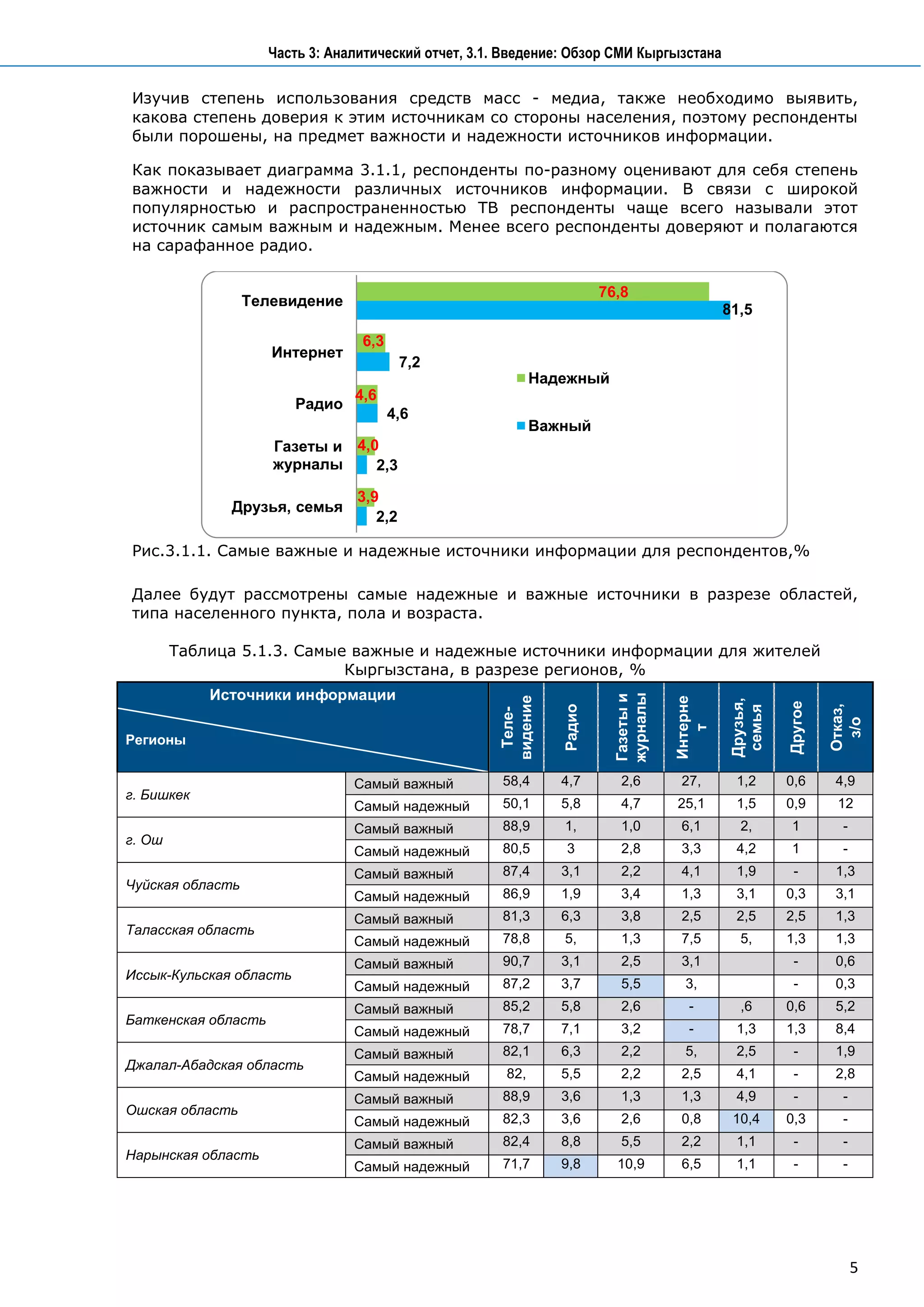 Часть 3: Аналитический отчет, 3.1. Введение: Обзор СМИ Кыргызстана

Изучив степень использования средств масс - медиа, также необходимо выявить,
какова степень доверия к этим источникам со стороны населения, поэтому респонденты
были порошены, на предмет важности и надежности источников информации.

Как показывает диаграмма 3.1.1, респонденты по-разному оценивают для себя степень
важности и надежности различных источников информации. В связи с широкой
популярностью и распространенностью ТВ респонденты чаще всего называли этот
источник самым важным и надежным. Менее всего респонденты доверяют и полагаются
на сарафанное радио.


                                                                        76,8
                  Телевидение
                                                                                              81,5

                                  6,3
                     Интернет
                                          7,2
                                                             Надежный
                                 4,6
                         Радио
                                        4,6
                                                             Важный
                     Газеты и 4,0
                     журналы     2,3

                                 3,9
              Друзья, семья
                                    2,2

Рис.3.1.1. Самые важные и надежные источники информации для респондентов,%

Далее будут рассмотрены самые надежные и важные источники в разрезе областей,
типа населенного пункта, пола и возраста.

        Таблица 5.1.3. Самые важные и надежные источники информации для жителей
                            Кыргызстана, в разрезе регионов, %
            Источники информации
                                                                         журналы
                                                                         Газеты и
                                                      видение




                                                                                    Интерне


                                                                                              Друзья,


                                                                                                        Другое

                                                                                                                 Отказ,
                                                                Радио




                                                                                               семья
                                                       Теле-




                                                                                                                  з/о
                                                                                       т

Регионы


                                 Самый важный          58,4     4,7        2,6       27,       1,2      0,6       4,9
г. Бишкек
                                 Самый надежный        50,1     5,8        4,7      25,1       1,5      0,9       12
                                 Самый важный          88,9     1,         1,0       6,1        2,       1         -
г. Ош
                                 Самый надежный        80,5      3         2,8       3,3       4,2       1         -
                                 Самый важный          87,4     3,1        2,2       4,1       1,9        -       1,3
Чуйская область
                                 Самый надежный        86,9     1,9        3,4       1,3       3,1      0,3       3,1
                                 Самый важный          81,3     6,3        3,8       2,5       2,5      2,5       1,3
Таласская область
                                 Самый надежный        78,8     5,         1,3       7,5        5,      1,3       1,3
                                 Самый важный          90,7     3,1        2,5       3,1                  -       0,6
Иссык-Кульская область
                                 Самый надежный        87,2     3,7        5,5        3,                  -       0,3
                                 Самый важный          85,2     5,8        2,6         -        ,6      0,6       5,2
Баткенская область
                                 Самый надежный        78,7     7,1        3,2         -       1,3      1,3       8,4
                                 Самый важный          82,1     6,3        2,2        5,       2,5        -       1,9
Джалал-Абадская область
                                 Самый надежный        82,      5,5        2,2       2,5       4,1        -       2,8
                                 Самый важный          88,9     3,6        1,3       1,3       4,9        -        -
Ошская область
                                 Самый надежный        82,3     3,6        2,6       0,8       10,4     0,3        -
                                 Самый важный          82,4     8,8        5,5       2,2       1,1        -        -
Нарынская область
                                 Самый надежный        71,7     9,8       10,9       6,5       1,1        -        -




                                                                                                                       5
 