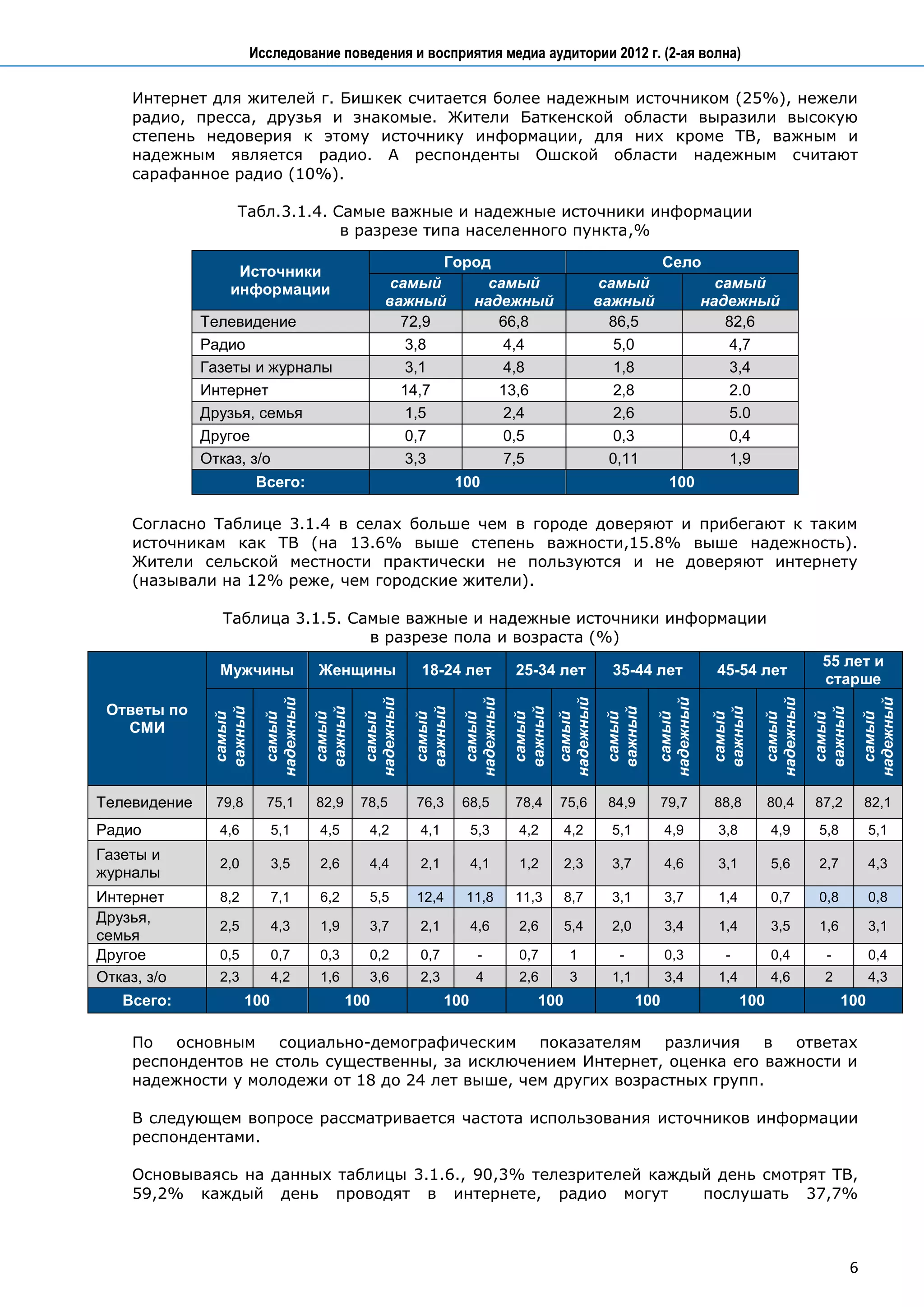 Исследование поведения и восприятия медиа аудитории 2012 г. (2-ая волна)

     Интернет для жителей г. Бишкек считается более надежным источником (25%), нежели
     радио, пресса, друзья и знакомые. Жители Баткенской области выразили высокую
     степень недоверия к этому источнику информации, для них кроме ТВ, важным и
     надежным является радио. А респонденты Ошской области надежным считают
     сарафанное радио (10%).

                   Табл.3.1.4. Самые важные и надежные источники информации
                                в разрезе типа населенного пункта,%

                                                         Город                                                Село
                   Источники
                  информации                       самый      самый                              самый                 самый
                                                  важный    надежный                            важный               надежный
              Телевидение                           72,9       66,8                               86,5                  82,6
              Радио                                  3,8        4,4                                5,0                   4,7
              Газеты и журналы                       3,1        4,8                                1,8                   3,4
              Интернет                              14,7       13,6                                2,8                   2.0
              Друзья, семья                          1,5        2,4                                2,6                   5.0
              Другое                                 0,7        0,5                                0,3                   0,4
              Отказ, з/о                             3,3        7,5                               0,11                   1,9
                        Всего:                                   100                                           100

     Согласно Таблице 3.1.4 в селах больше чем в городе доверяют и прибегают к таким
     источникам как ТВ (на 13.6% выше степень важности,15.8% выше надежность).
     Жители сельской местности практически не пользуются и не доверяют интернету
     (называли на 12% реже, чем городские жители).

                Таблица 3.1.5. Самые важные и надежные источники информации
                                 в разрезе пола и возраста (%)
                                                                                                                                           55 лет и
                Мужчины              Женщины             18-24 лет          25-34 лет             35-44 лет            45-54 лет
                                                                                                                                           старше
                         надежный




                                             надежный




                                                                 надежный




                                                                                     надежный




                                                                                                          надежный




                                                                                                                               надежный




                                                                                                                                                       надежный
 Ответы по
               важный




                                    важный




                                                        важный




                                                                            важный




                                                                                                 важный




                                                                                                                      важный




                                                                                                                                          важный
                самый


                           самый


                                     самый


                                               самый


                                                         самый


                                                                   самый


                                                                             самый

                                                                                       самый


                                                                                                  самый


                                                                                                            самый


                                                                                                                       самый


                                                                                                                                 самый


                                                                                                                                           самый


                                                                                                                                                         самый
   СМИ



Телевидение    79,8       75,1      82,9     78,5       76,3     68,5       78,4     75,6        84,9         79,7    88,8         80,4   87,2         82,1

Радио           4,6         5,1      4,5      4,2        4,1         5,3     4,2      4,2         5,1         4,9      3,8         4,9     5,8          5,1
Газеты и
                2,0         3,5      2,6      4,4        2,1         4,1     1,2      2,3         3,7         4,6      3,1         5,6     2,7          4,3
журналы
Интернет        8,2         7,1      6,2      5,5       12,4      11,8      11,3      8,7         3,1         3,7      1,4         0,7     0,8          0,8
Друзья,
                2,5         4,3      1,9      3,7        2,1         4,6     2,6      5,4         2,0         3,4      1,4         3,5     1,6          3,1
семья
Другое          0,5         0,7      0,3      0,2        0,7          -      0,7        1          -          0,3       -          0,4      -           0,4
Отказ, з/о      2,3         4,2      1,6      3,6        2,3         4       2,6        3         1,1         3,4      1,4         4,6      2           4,3
   Всего:             100                  100                 100              100                     100                  100                 100

     По   основным   социально-демографическим     показателям    различия   в ответах
     респондентов не столь существенны, за исключением Интернет, оценка его важности и
     надежности у молодежи от 18 до 24 лет выше, чем других возрастных групп.

     В следующем вопросе рассматривается частота использования источников информации
     респондентами.

     Основываясь на данных таблицы 3.1.6., 90,3% телезрителей каждый день смотрят ТВ,
     59,2% каждый день проводят в интернете, радио могут           послушать 37,7%



                                                                                                                                                   6
 