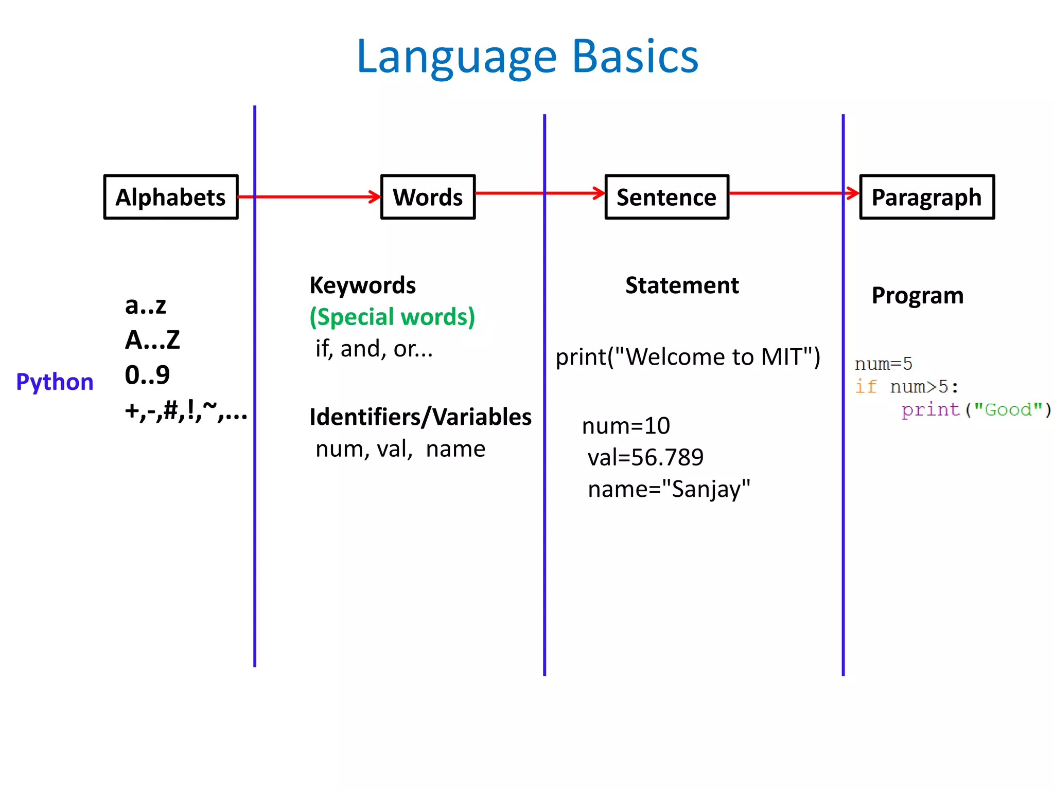 Language Basics
Alphabets Words Sentence Paragraph
a..z
A...Z
0..9
+,-,#,!,~,...
Keywords
(Special words)
if, and, or...
Identifiers/Variables
num, val, name
Python
print("Welcome to MIT")
num=10
val=56.789
name="Sanjay"
Statement Program
 