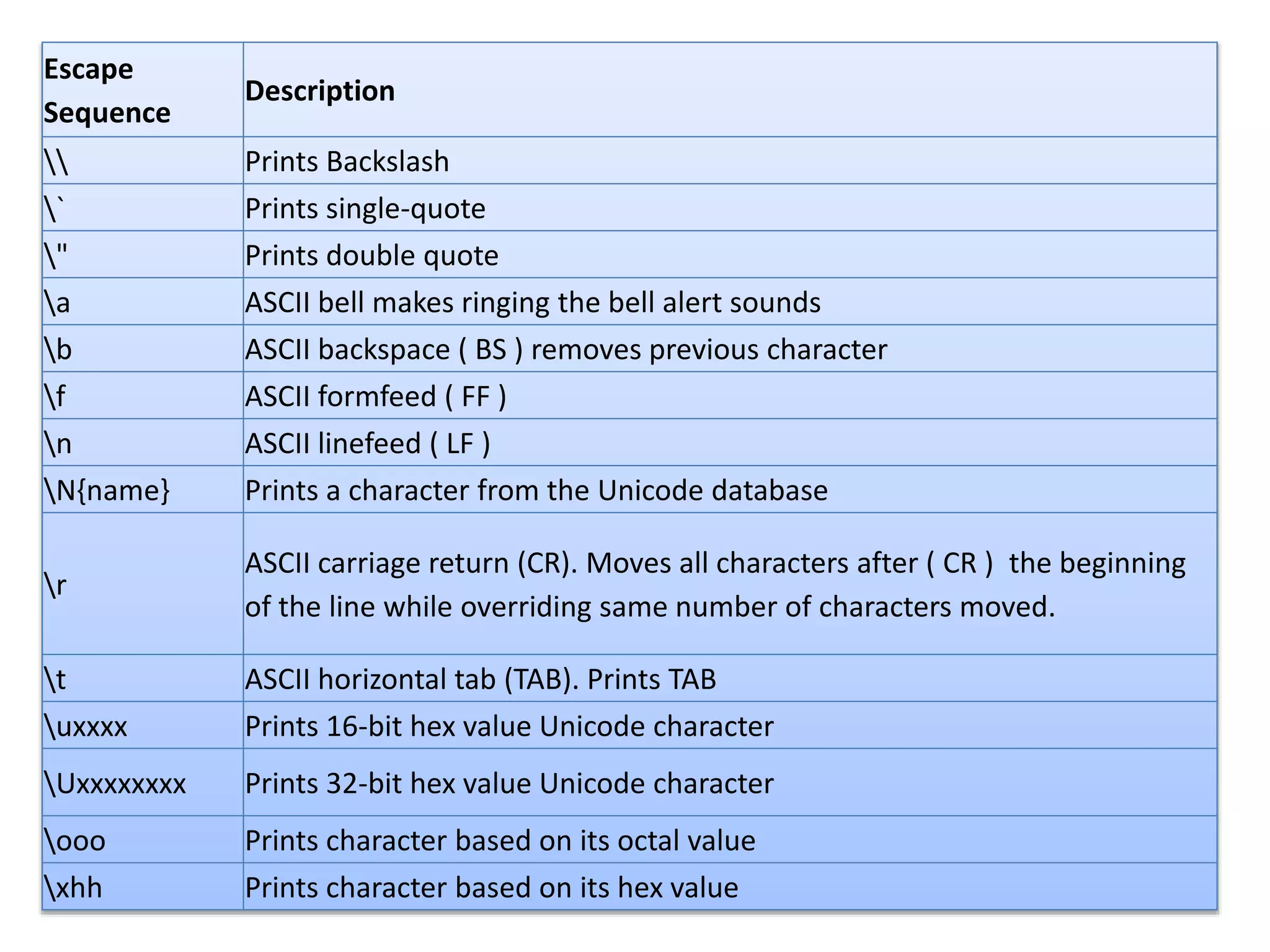 Escape
Sequence
Description
 Prints Backslash
` Prints single-quote
" Prints double quote
a ASCII bell makes ringing the bell alert sounds
b ASCII backspace ( BS ) removes previous character
f ASCII formfeed ( FF )
n ASCII linefeed ( LF )
N{name} Prints a character from the Unicode database
r
ASCII carriage return (CR). Moves all characters after ( CR ) the beginning
of the line while overriding same number of characters moved.
t ASCII horizontal tab (TAB). Prints TAB
uxxxx Prints 16-bit hex value Unicode character
Uxxxxxxxx Prints 32-bit hex value Unicode character
ooo Prints character based on its octal value
xhh Prints character based on its hex value
 