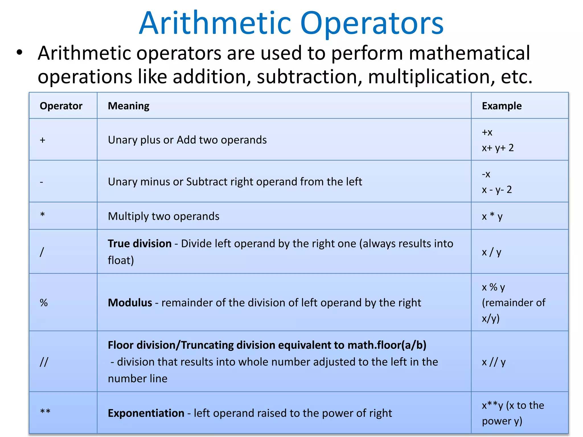 Arithmetic Operators
• Arithmetic operators are used to perform mathematical
operations like addition, subtraction, multiplication, etc.
Operator Meaning Example
+ Unary plus or Add two operands
+x
x+ y+ 2
- Unary minus or Subtract right operand from the left
-x
x - y- 2
* Multiply two operands x * y
/
True division - Divide left operand by the right one (always results into
float)
x / y
% Modulus - remainder of the division of left operand by the right
x % y
(remainder of
x/y)
//
Floor division/Truncating division equivalent to math.floor(a/b)
- division that results into whole number adjusted to the left in the
number line
x // y
** Exponentiation - left operand raised to the power of right
x**y (x to the
power y)
 