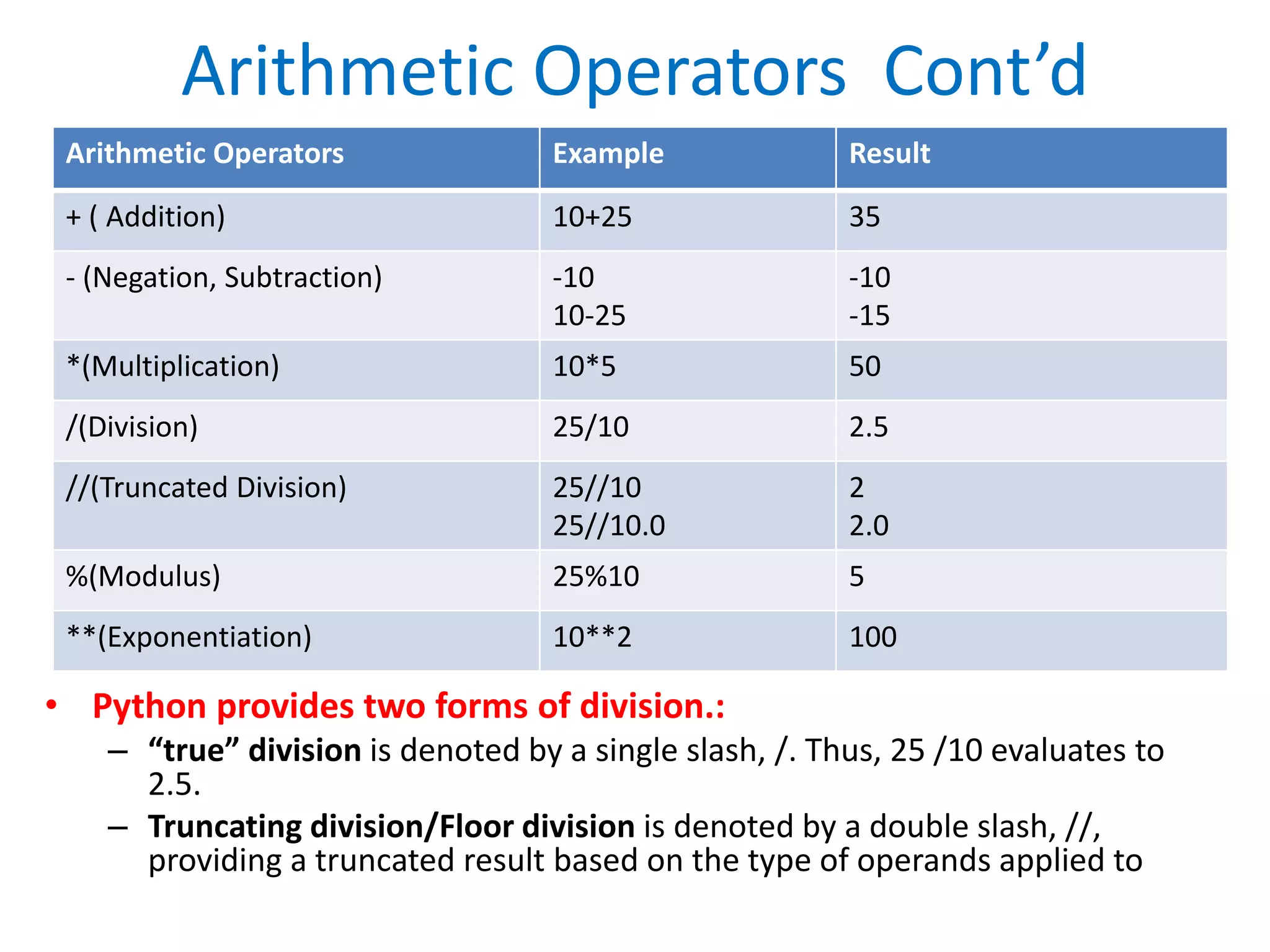 Arithmetic Operators Cont’d
• Python provides two forms of division.:
– “true” division is denoted by a single slash, /. Thus, 25 /10 evaluates to
2.5.
– Truncating division/Floor division is denoted by a double slash, //,
providing a truncated result based on the type of operands applied to
Arithmetic Operators Example Result
+ ( Addition) 10+25 35
- (Negation, Subtraction) -10
10-25
-10
-15
*(Multiplication) 10*5 50
/(Division) 25/10 2.5
//(Truncated Division) 25//10
25//10.0
2
2.0
%(Modulus) 25%10 5
**(Exponentiation) 10**2 100
 
