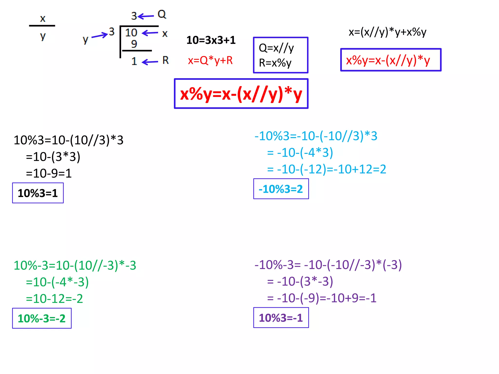 x%y=x-(x//y)*y
10=3x3+1
x=Q*y+R
Q=x//y
R=x%y
x=(x//y)*y+x%y
x%y=x-(x//y)*y
10%3=10-(10//3)*3
=10-(3*3)
=10-9=1
10%3=1
10%-3=10-(10//-3)*-3
=10-(-4*-3)
=10-12=-2
10%-3=-2
-10%3=-10-(-10//3)*3
= -10-(-4*3)
= -10-(-12)=-10+12=2
-10%3=2
-10%-3= -10-(-10//-3)*(-3)
= -10-(3*-3)
= -10-(-9)=-10+9=-1
10%3=-1
 