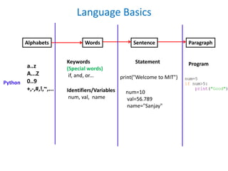 Language Basics
Alphabets Words Sentence Paragraph
a..z
A...Z
0..9
+,-,#,!,~,...
Keywords
(Special words)
if, and, or...
Identifiers/Variables
num, val, name
Python
print("Welcome to MIT")
num=10
val=56.789
name="Sanjay"
Statement Program
 