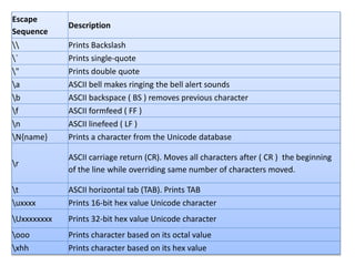 Escape
Sequence
Description
 Prints Backslash
` Prints single-quote
" Prints double quote
a ASCII bell makes ringing the bell alert sounds
b ASCII backspace ( BS ) removes previous character
f ASCII formfeed ( FF )
n ASCII linefeed ( LF )
N{name} Prints a character from the Unicode database
r
ASCII carriage return (CR). Moves all characters after ( CR ) the beginning
of the line while overriding same number of characters moved.
t ASCII horizontal tab (TAB). Prints TAB
uxxxx Prints 16-bit hex value Unicode character
Uxxxxxxxx Prints 32-bit hex value Unicode character
ooo Prints character based on its octal value
xhh Prints character based on its hex value
 