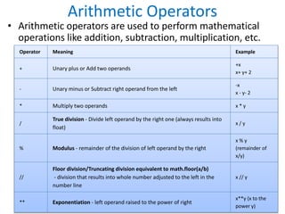 Arithmetic Operators
• Arithmetic operators are used to perform mathematical
operations like addition, subtraction, multiplication, etc.
Operator Meaning Example
+ Unary plus or Add two operands
+x
x+ y+ 2
- Unary minus or Subtract right operand from the left
-x
x - y- 2
* Multiply two operands x * y
/
True division - Divide left operand by the right one (always results into
float)
x / y
% Modulus - remainder of the division of left operand by the right
x % y
(remainder of
x/y)
//
Floor division/Truncating division equivalent to math.floor(a/b)
- division that results into whole number adjusted to the left in the
number line
x // y
** Exponentiation - left operand raised to the power of right
x**y (x to the
power y)
 