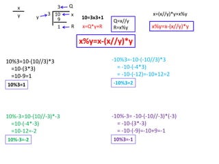 x%y=x-(x//y)*y
10=3x3+1
x=Q*y+R
Q=x//y
R=x%y
x=(x//y)*y+x%y
x%y=x-(x//y)*y
10%3=10-(10//3)*3
=10-(3*3)
=10-9=1
10%3=1
10%-3=10-(10//-3)*-3
=10-(-4*-3)
=10-12=-2
10%-3=-2
-10%3=-10-(-10//3)*3
= -10-(-4*3)
= -10-(-12)=-10+12=2
-10%3=2
-10%-3= -10-(-10//-3)*(-3)
= -10-(3*-3)
= -10-(-9)=-10+9=-1
10%3=-1
 