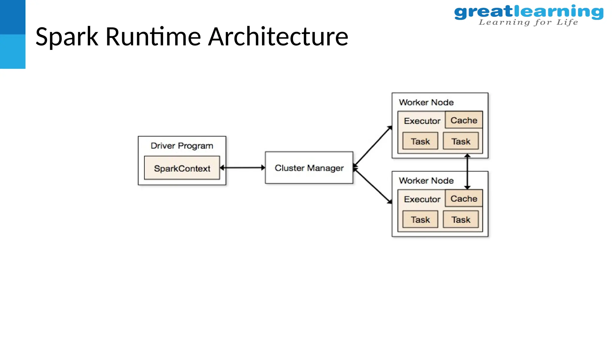 Spark Runtime Architecture
 