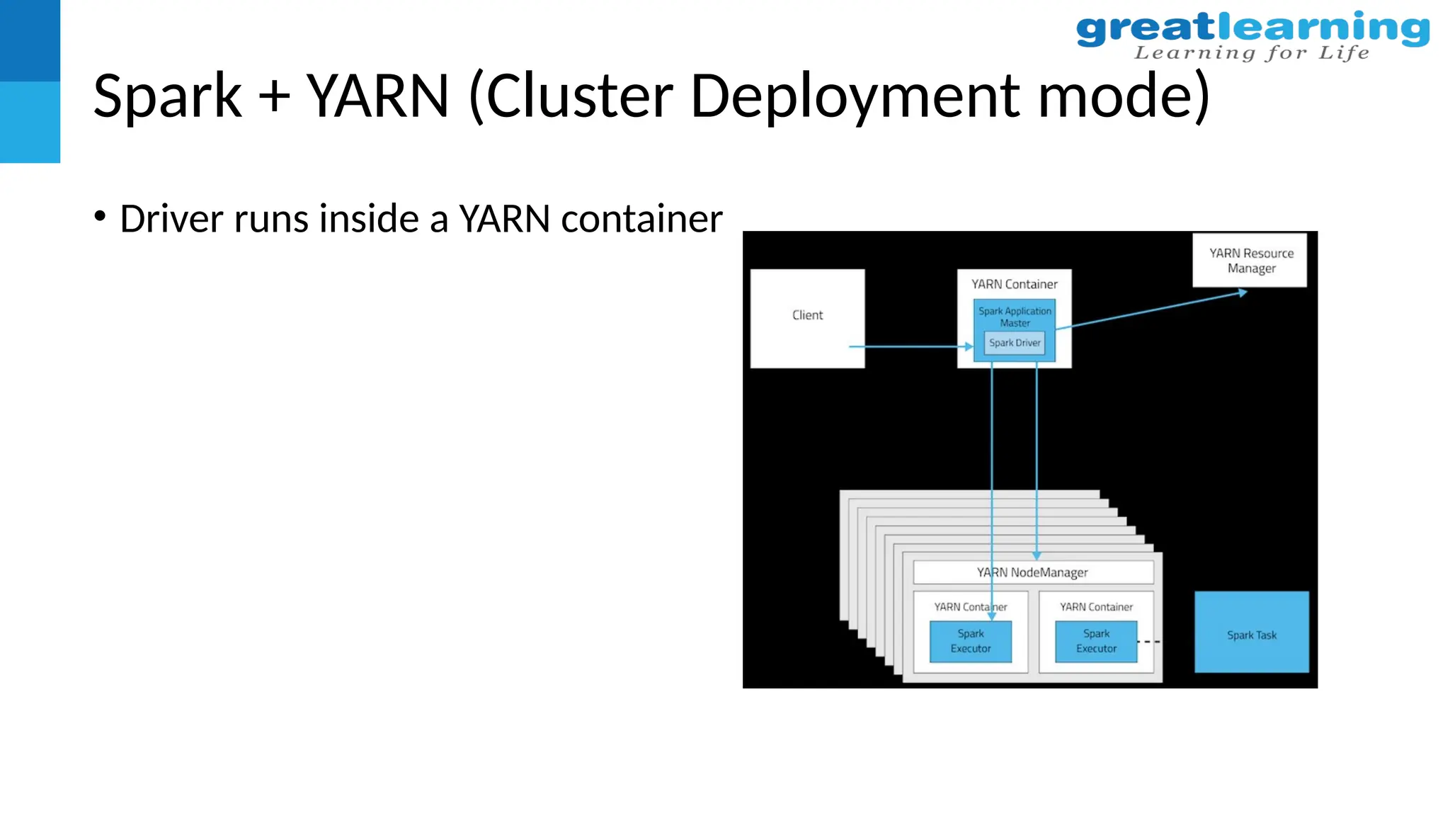 Spark + YARN (Cluster Deployment mode)
• Driver runs inside a YARN container
 