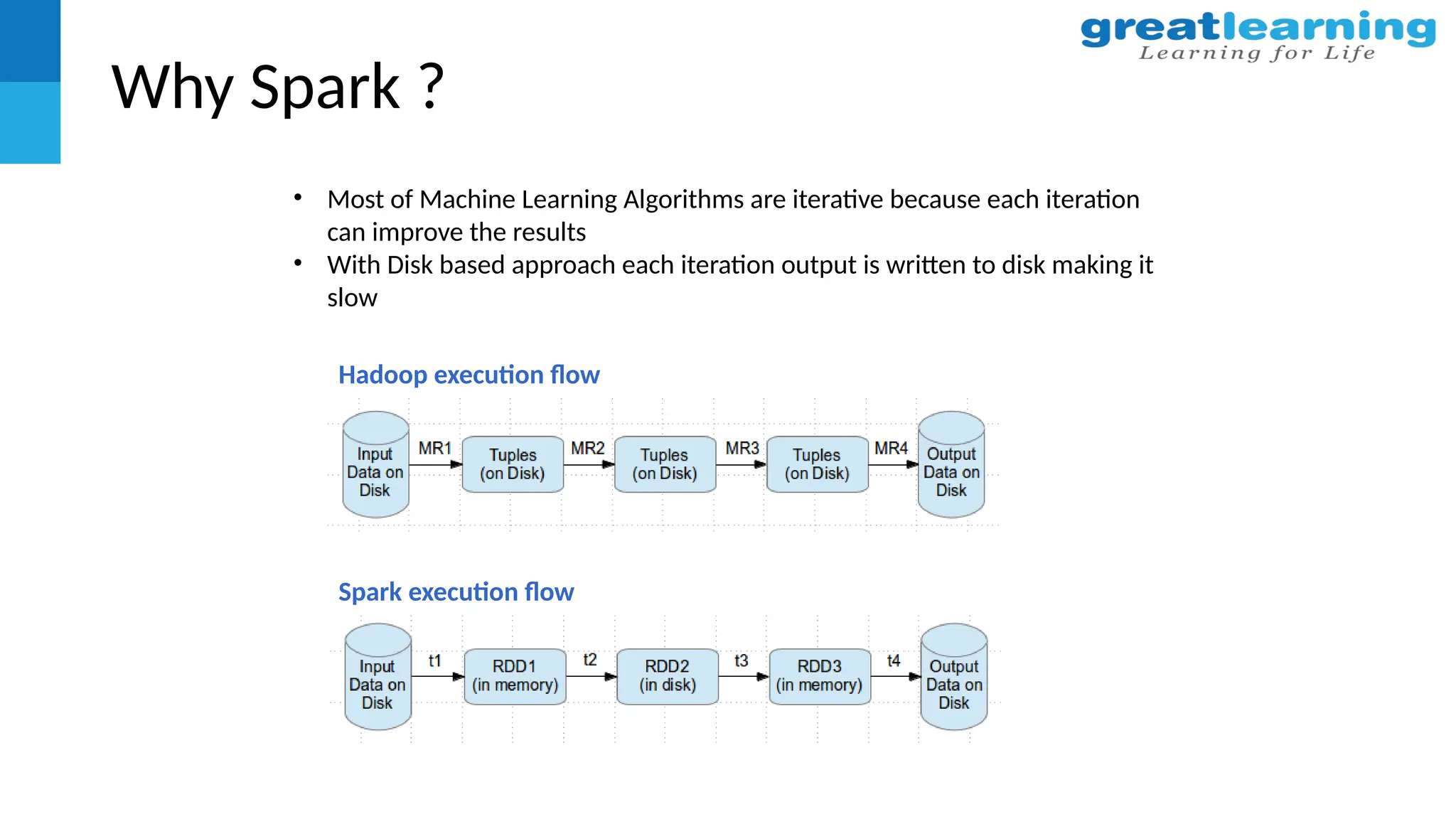 Why Spark ?
Hadoop execution flow
Spark execution flow
• Most of Machine Learning Algorithms are iterative because each iteration
can improve the results
• With Disk based approach each iteration output is written to disk making it
slow
 