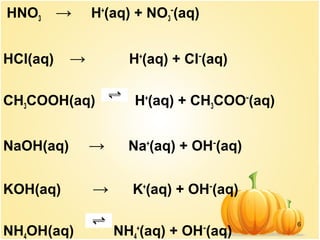 6
HNO3 → H+
(aq) + NO3
−
(aq)
HCl(aq) → H+
(aq) + Cl−
(aq)
CH3COOH(aq) H+
(aq) + CH3COO−
(aq)
NaOH(aq) → Na+
(aq) + OH−
(aq)
KOH(aq) → K+
(aq) + OH−
(aq)
NH4OH(aq) NH4
+
(aq) + OH−
(aq)
 