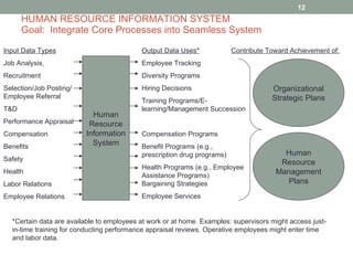 HUMAN RESOURCE INFORMATION SYSTEM Goal:  Integrate Core Processes into Seamless System Input Data Types Job Analysis   Recruitment Selection/Job Posting/ Employee Referral T&D Performance Appraisal Compensation Benefits Safety Health Labor Relations Employee Relations Output Data Uses* Employee Tracking Diversity Programs Hiring Decisions Training Programs/E-learning/Management Succession Compensation Programs Benefit Programs (e.g., prescription drug programs) Health Programs (e.g., Employee Assistance Programs)  Bargaining Strategies Employee Services Organizational Strategic Plans Human Resource Management Plans Contribute Toward Achievement of: Human Resource Information System *Certain data are available to employees at work or at home. Examples: supervisors might access just-in-time training for conducting performance appraisal reviews. Operative employees might enter time and labor data.  