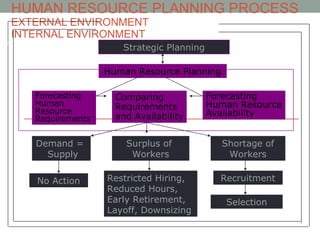 HUMAN RESOURCE PLANNING PROCESS EXTERNAL ENVIRONMENT INTERNAL ENVIRONMENT Strategic Planning Human Resource Planning Forecasting Human Resource Requirements Comparing Requirements and Availability Forecasting Human Resource Availability Surplus of  Workers Demand =  Supply No Action Restricted Hiring, Reduced Hours, Early Retirement, Layoff, Downsizing Shortage of Workers Recruitment Selection 