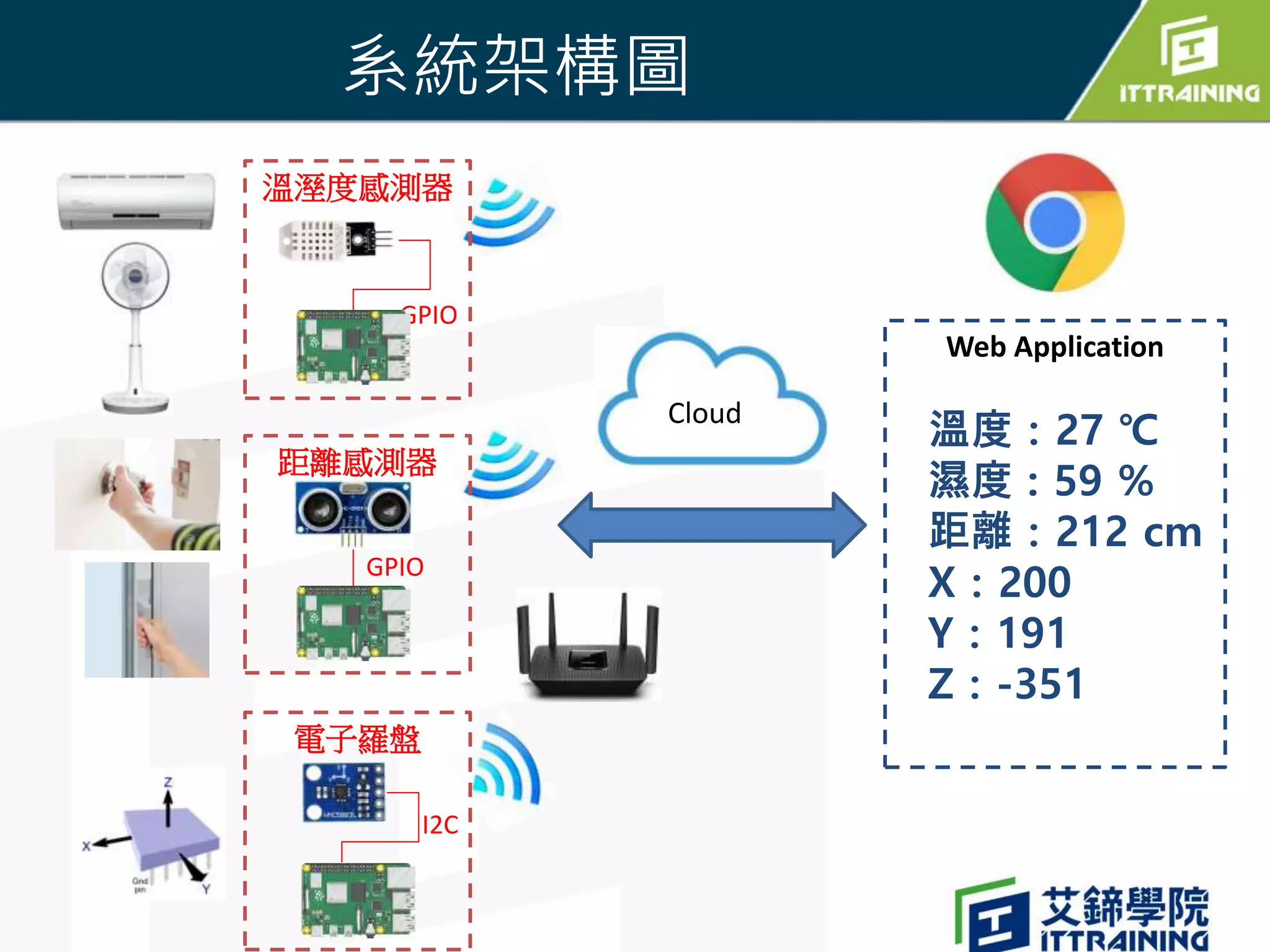 IoT感測器驅動程式在樹莓派上實作 IoT Sensor Driver On The Raspberry Pi | PPTX