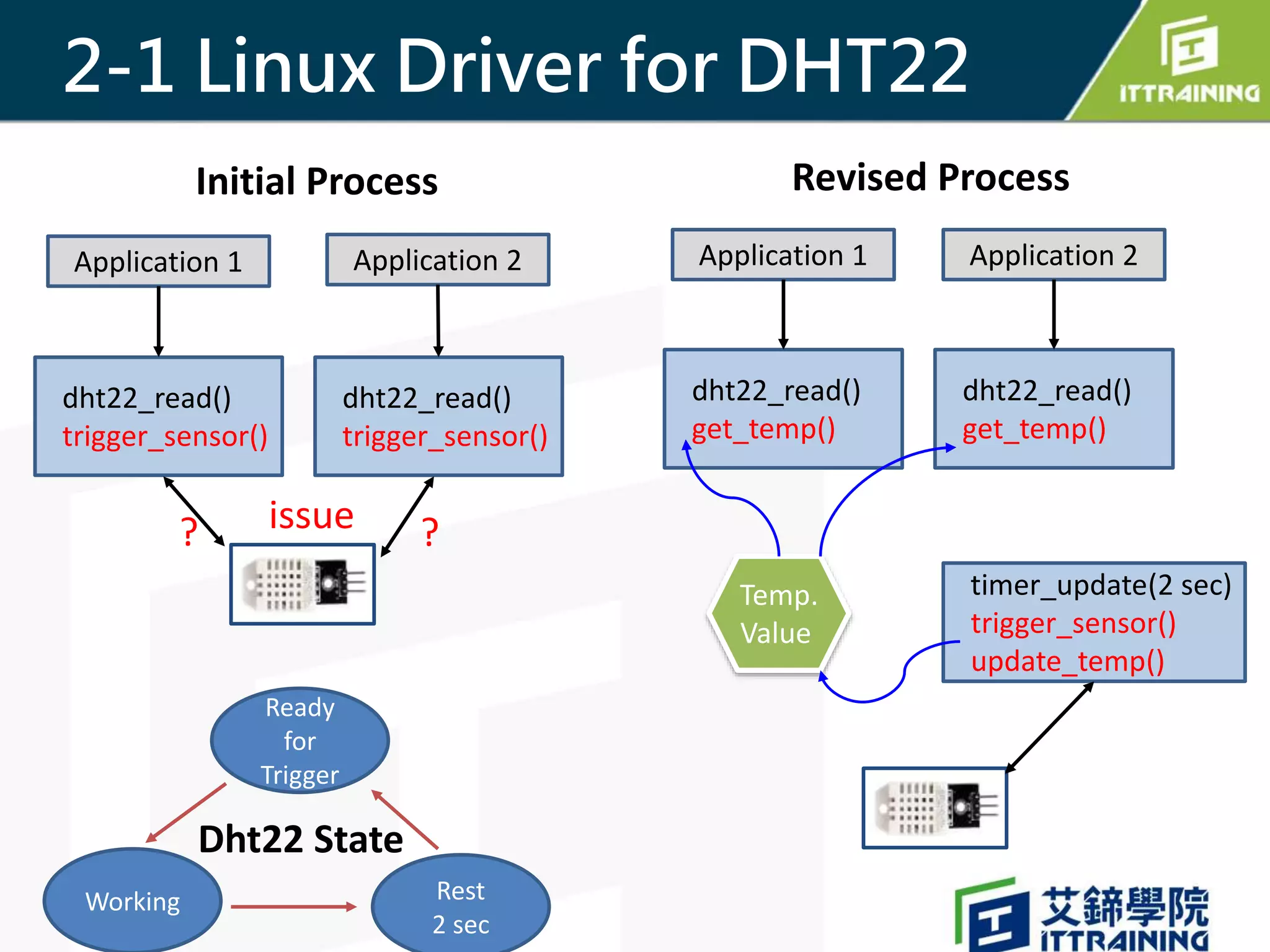 IoT感測器驅動程式在樹莓派上實作 IoT Sensor Driver On The Raspberry Pi | PPTX
