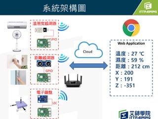 系統架構圖
電子羅盤
距離感測器
Cloud
Web Application
溫度：27 ℃
濕度 : 59 %
距離：212 cm
X：200
Y：191
Z：-351
GPIO
GPIO
I2C
溫溼度感測器
 