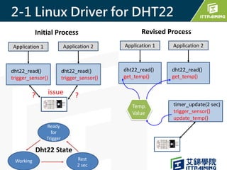 IoT感測器驅動程式在樹莓派上實作 IoT Sensor Driver On The Raspberry Pi | PPTX