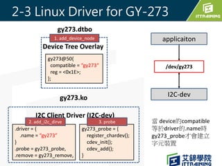 2-3 Linux Driver for GY-273
/dev/gy273
applicaiton
I2C-dev
gy273.dtbo
gy273@50{
compatible = “gy273“
reg = <0x1E>;
};
Devi...
