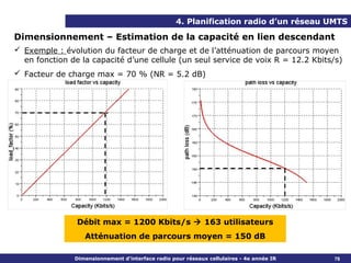 4. Planification radio d’un réseau UMTS

Dimensionnement – Estimation de la capacité en lien descendant
 Exemple : évolution du facteur de charge et de l’atténuation de parcours moyen
  en fonction de la capacité d’une cellule (un seul service de voix R = 12.2 Kbits/s)
 Facteur de charge max = 70 % (NR = 5.2 dB)




                Débit max = 1200 Kbits/s  163 utilisateurs
                  Atténuation de parcours moyen = 150 dB

               Dimensionnement d’interface radio pour réseaux cellulaires - 4e année IR   78
 