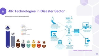 4IR Technologies in Disaster Sector
23
Precision Farming
Natural disasters warning system
 
