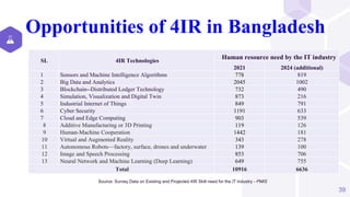SL 4IR Technologies
Human resource need by the IT industry
2021 2024 (additional)
1 Sensors and Machine Intelligence Algorithms 778 819
2 Big Data and Analytics 2045 1002
3 Blockchain--Distributed Ledger Technology 732 490
4 Simulation, Visualization and Digital Twin 873 216
5 Industrial Internet of Things 849 791
6 Cyber Security 1191 633
7 Cloud and Edge Computing 903 539
8 Additive Manufacturing or 3D Printing 119 126
9 Human-Machine Cooperation 1442 181
10 Virtual and Augmented Reality 343 278
11 Autonomous Robots—factory, surface, drones and underwater 139 100
12 Image and Speech Processing 853 706
13 Neural Network and Machine Learning (Deep Learning) 649 755
Total 10916 6636
Source: Survey Data on Existing and Projected 4IR Skill need for the IT industry - PMIS
39
Opportunities of 4IR in Bangladesh
 