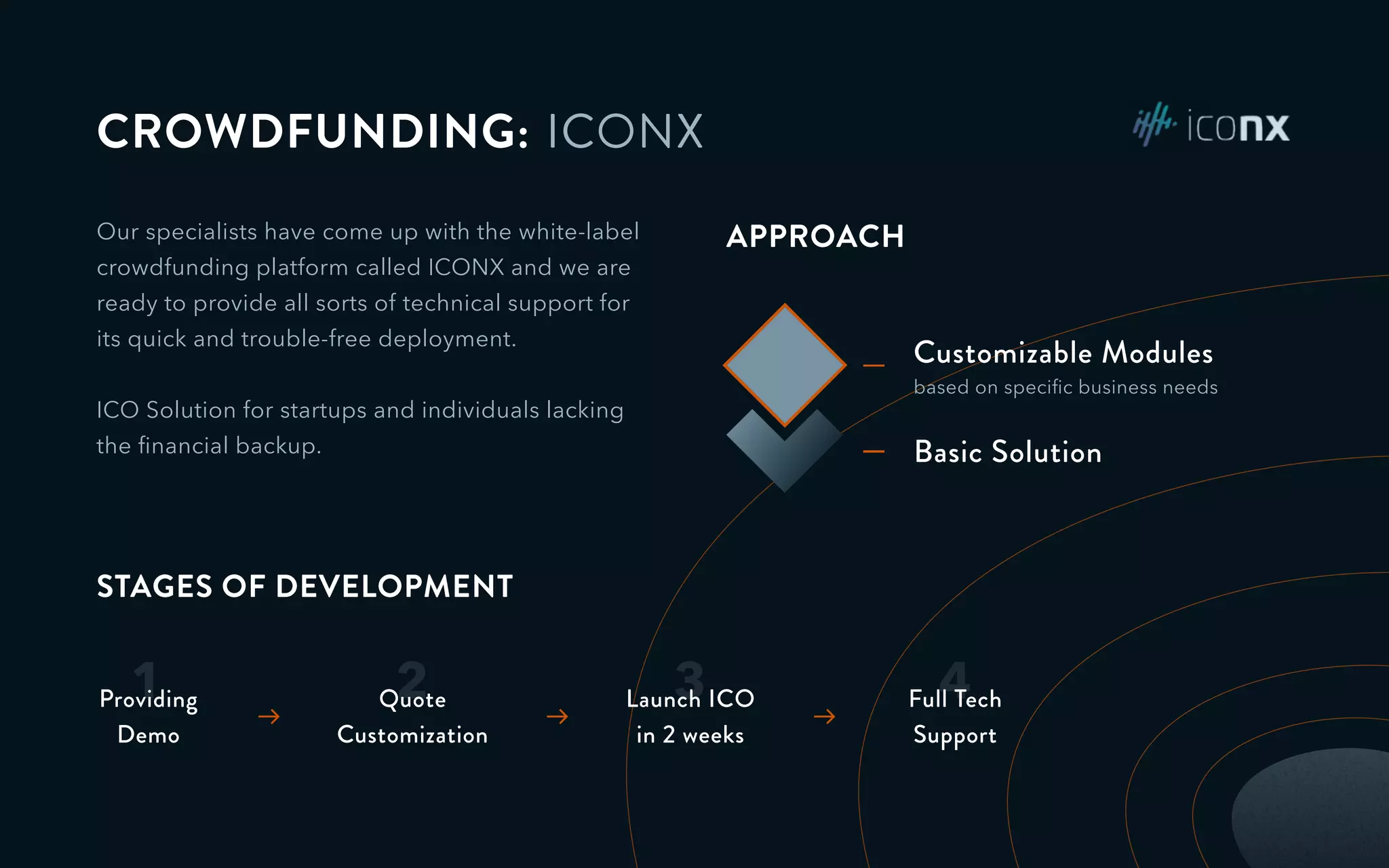 CROWDFUNDING:
Our specialists have come up with the white-label
crowdfunding platform called ICONX and we are
ready to provide all sorts of technical support for
its quick and trouble-free deployment.
ICO Solution for startups and individuals lacking
the ﬁnancial backup.
3Launch ICO
in 2 weeks
4Full Tech
Support
1Providing
Demo
2Quote
Customization
STAGES OF DEVELOPMENT
APPROACH
Customizable Modules
based on speciﬁc business needs
Basic Solution
ICONX
 